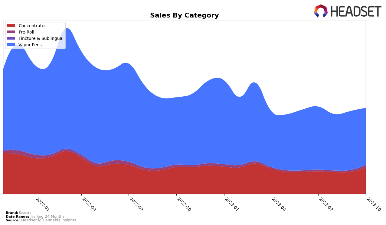 Spectra Historical Sales by Category