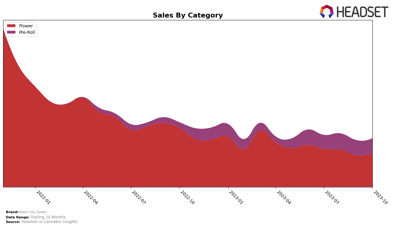 Steel City Green Historical Sales by Category