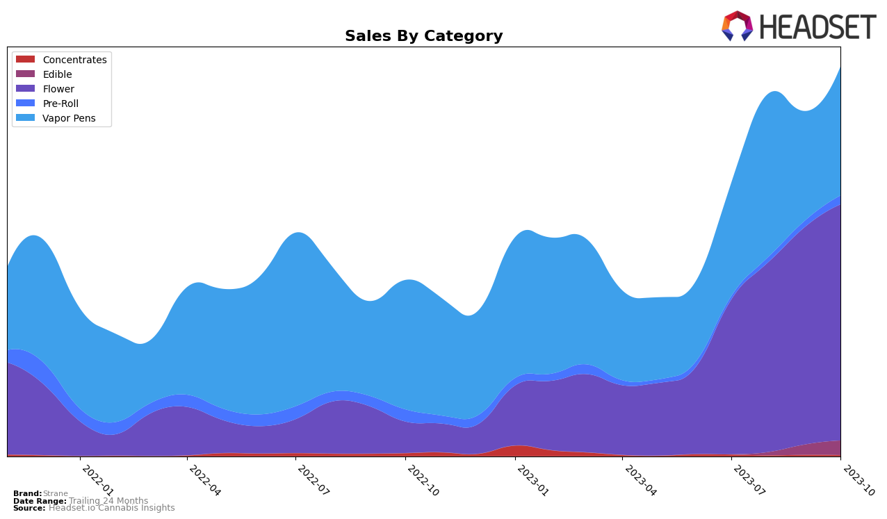 Strane Historical Sales by Category