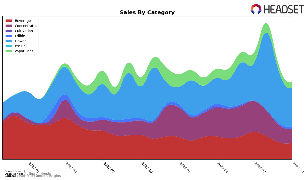 Summit Historical Sales by Category