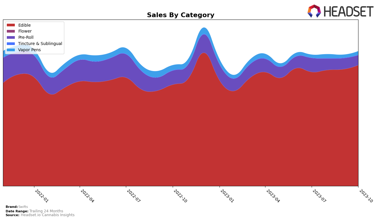 Swifts Historical Sales by Category