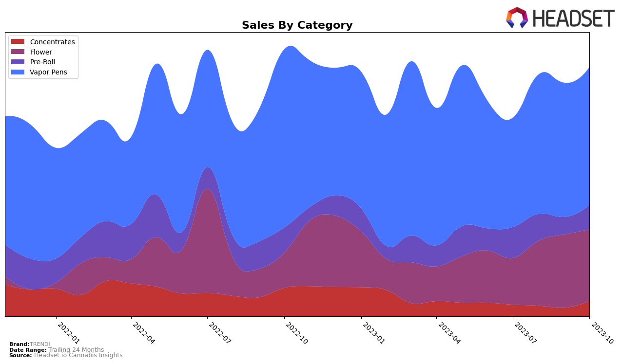TRENDI Historical Sales by Category