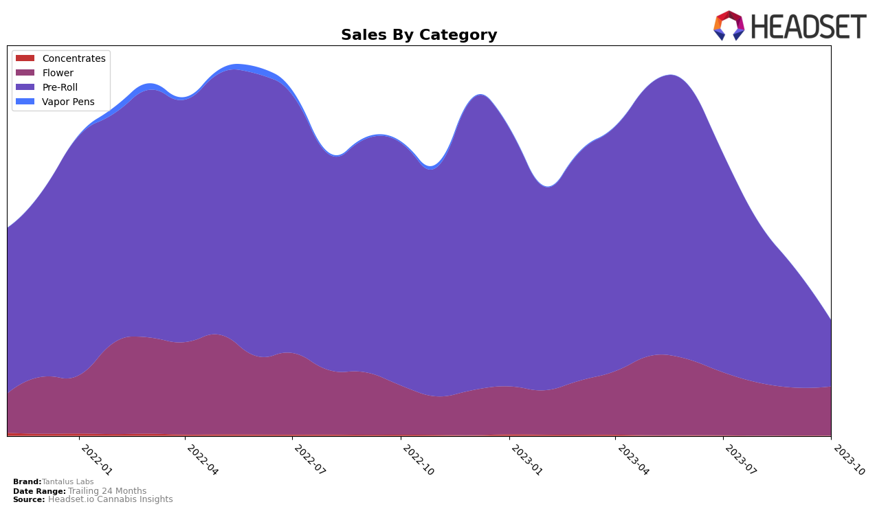 Tantalus Labs Historical Sales by Category