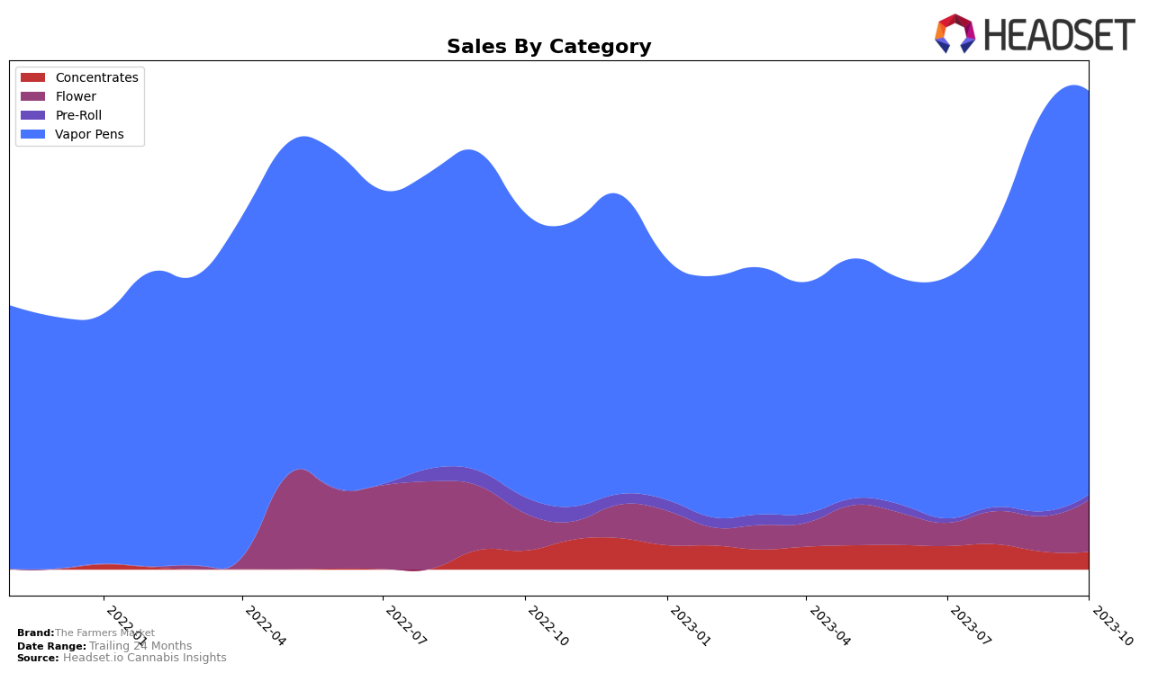 The Farmers Market Historical Sales by Category