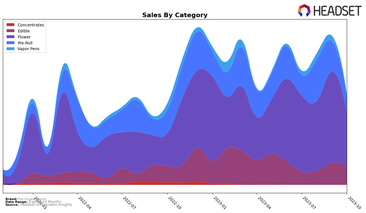The Grower Circle Historical Sales by Category