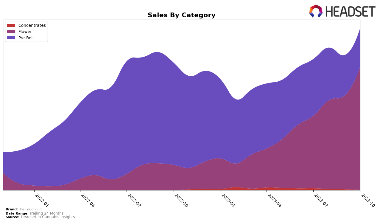 The Loud Plug Historical Sales by Category