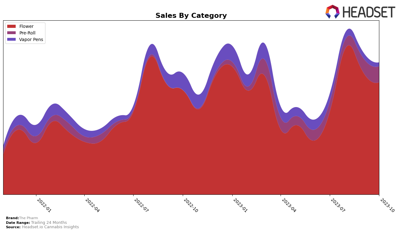 The Pharm Historical Sales by Category
