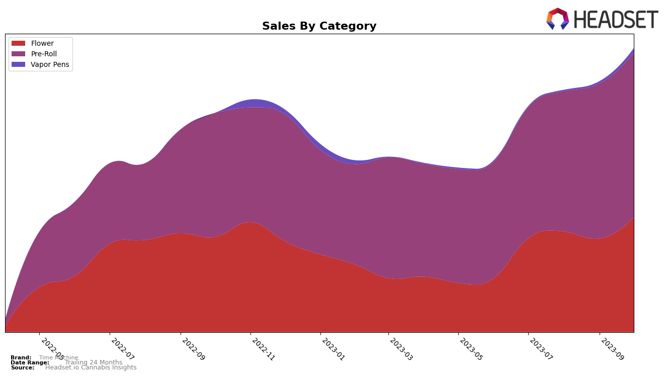 Time Machine Historical Sales by Category