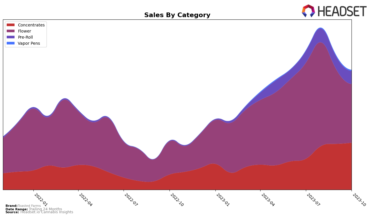 Toasted Farms Historical Sales by Category