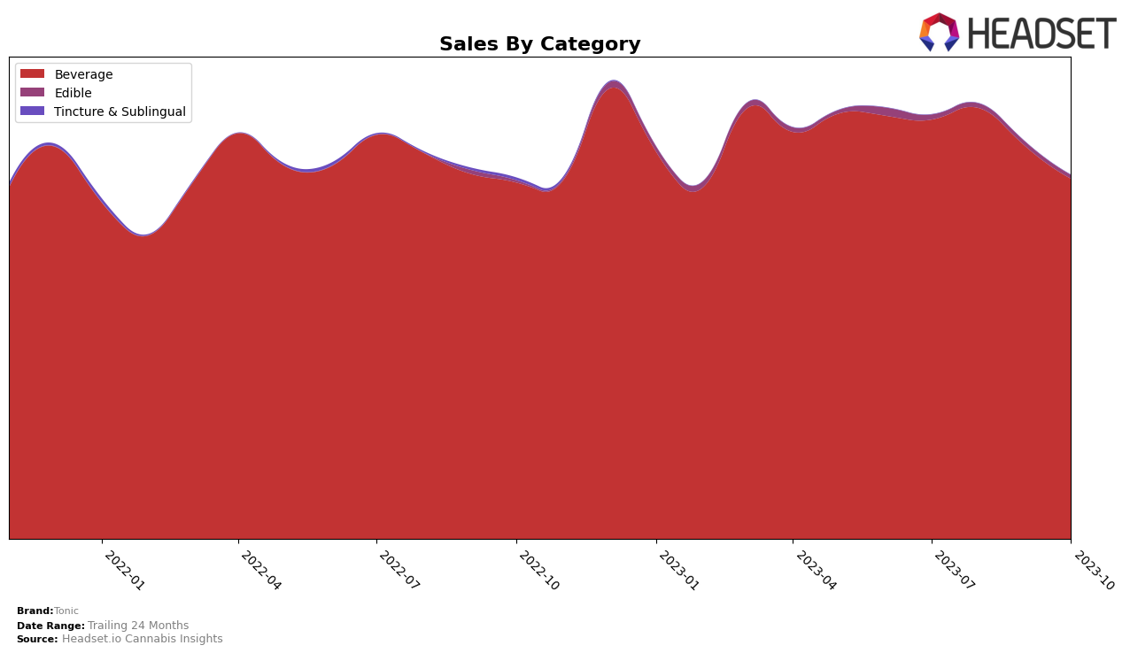 Tonic Historical Sales by Category