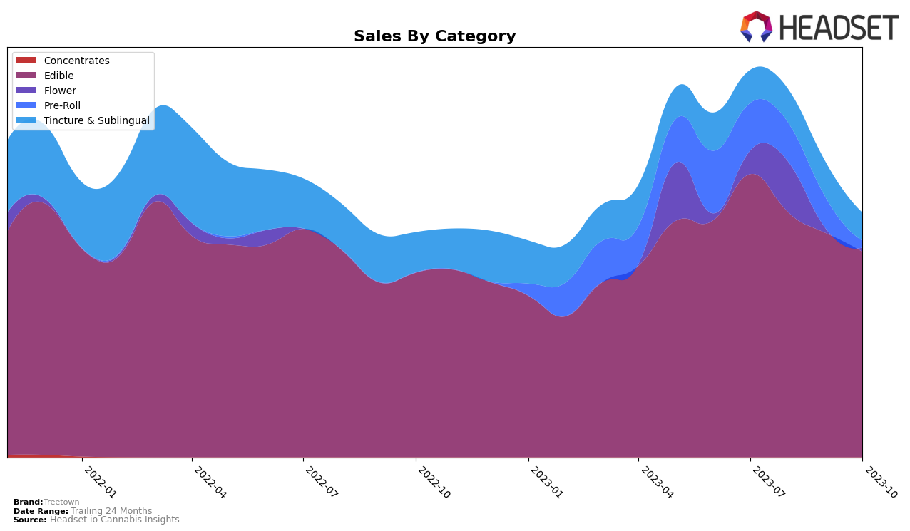 Treetown Historical Sales by Category