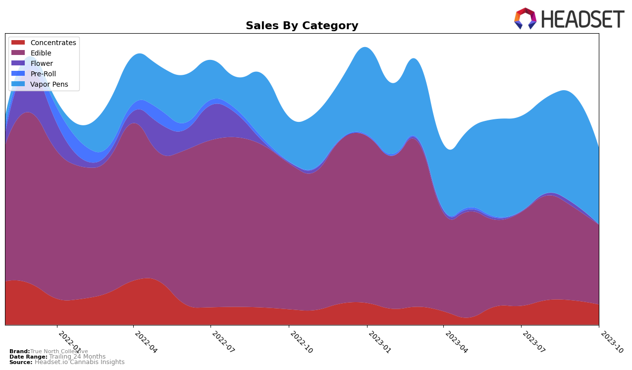 True North Collective Historical Sales by Category