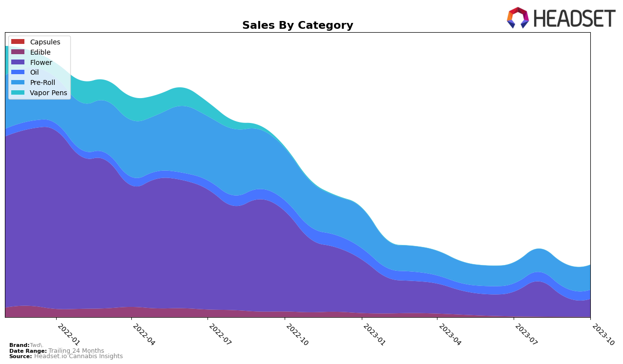 Twd. Historical Sales by Category