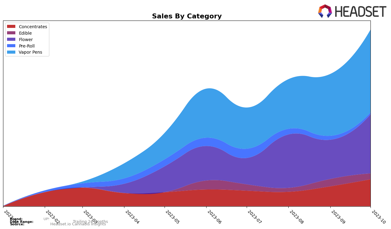 UP! Historical Sales by Category
