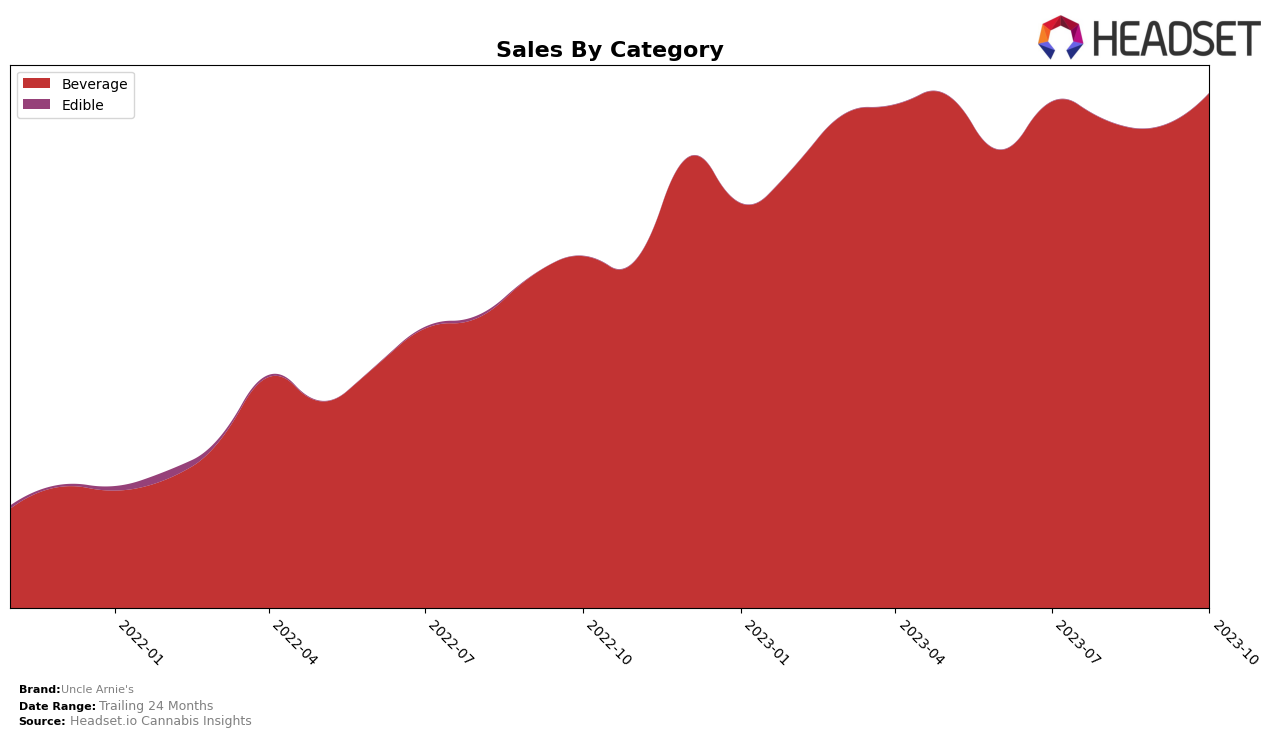 Uncle Arnie's Historical Sales by Category
