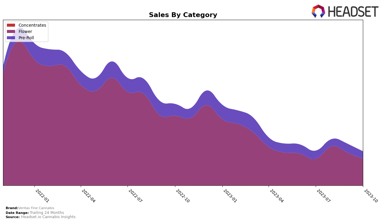 Veritas Fine Cannabis Historical Sales by Category