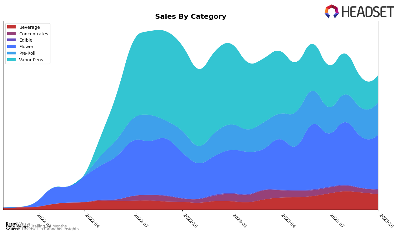 Versus Historical Sales by Category