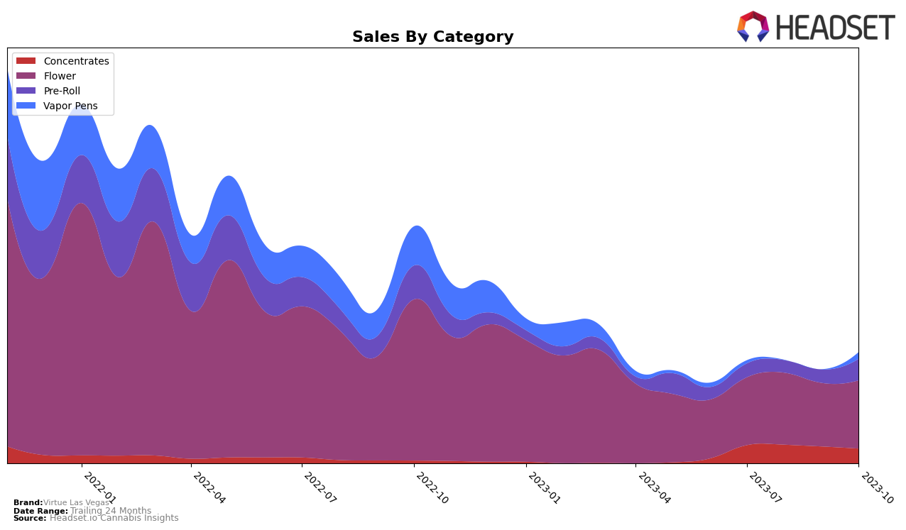 Virtue Las Vegas Historical Sales by Category