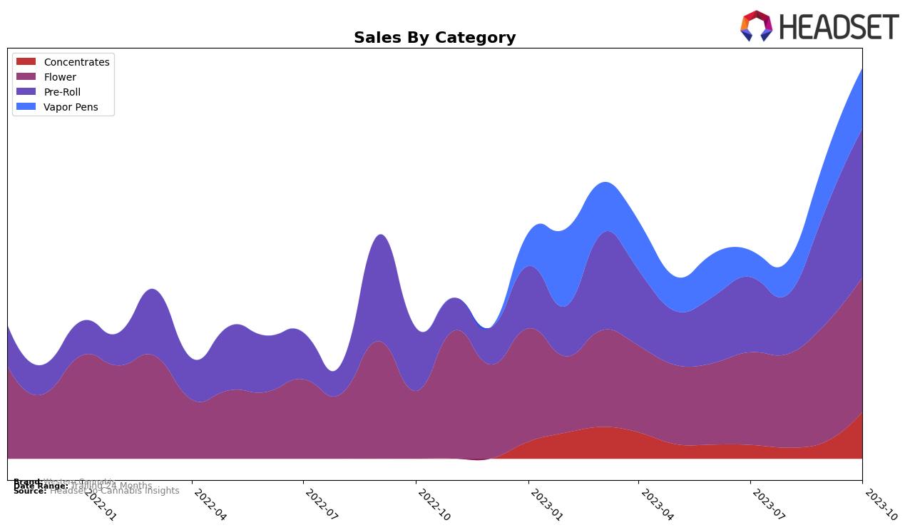 Western Cannabis Historical Sales by Category