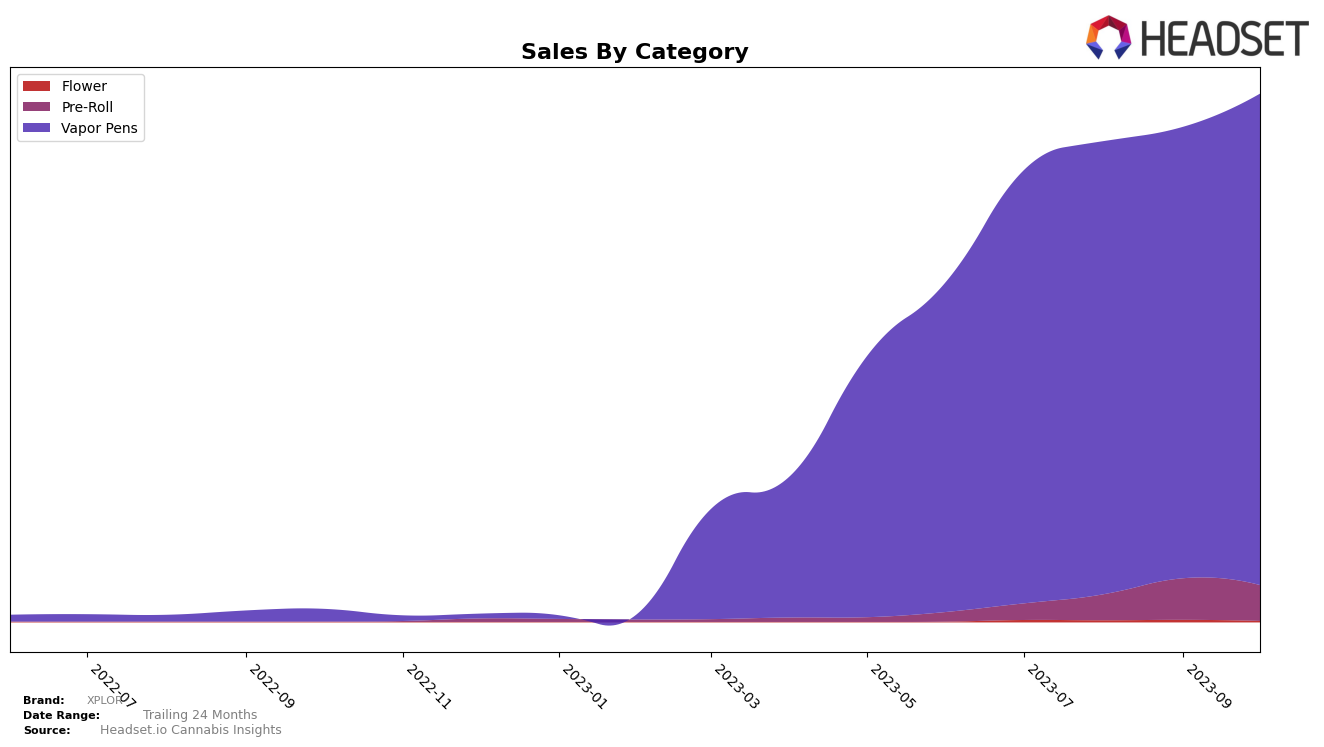 XPLOR Historical Sales by Category