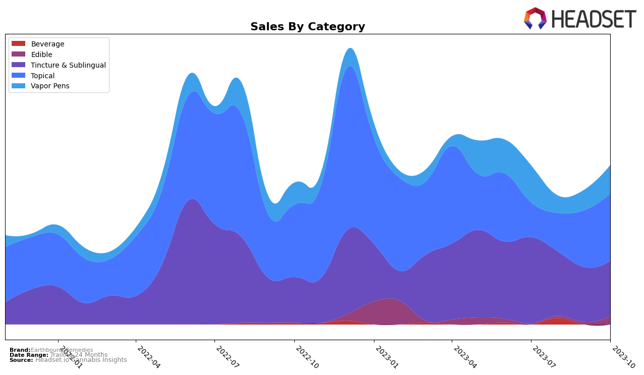 Earthbound Remedies Historical Sales by Category