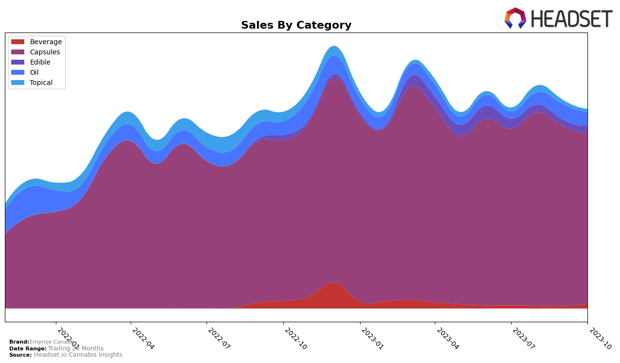Emprise Canada Historical Sales by Category