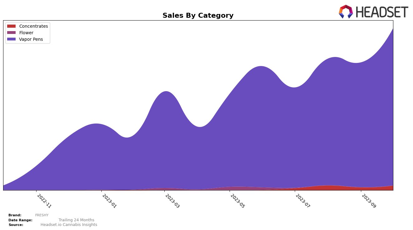 FRESHY Historical Sales by Category