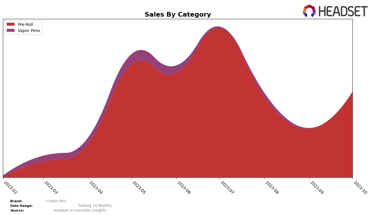 FUBAR (MO) Historical Sales by Category
