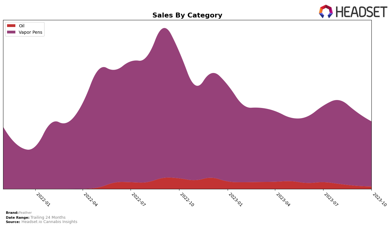Feather Historical Sales by Category