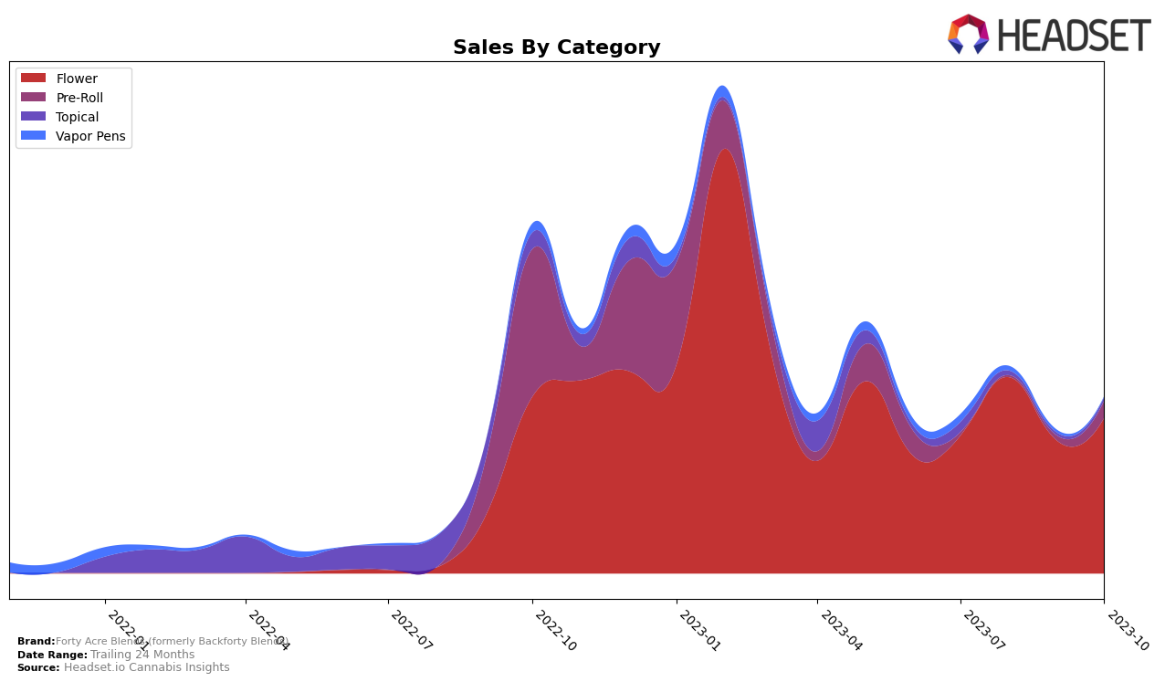 Forty Acre Blends (formerly Backforty Blends) Historical Sales by Category