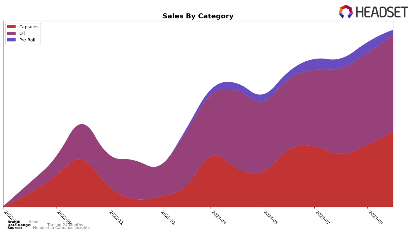 Frank Historical Sales by Category