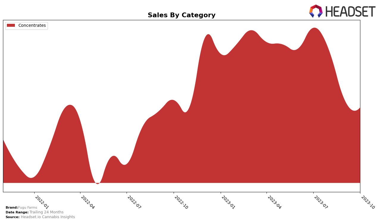 Fugu Farms Historical Sales by Category