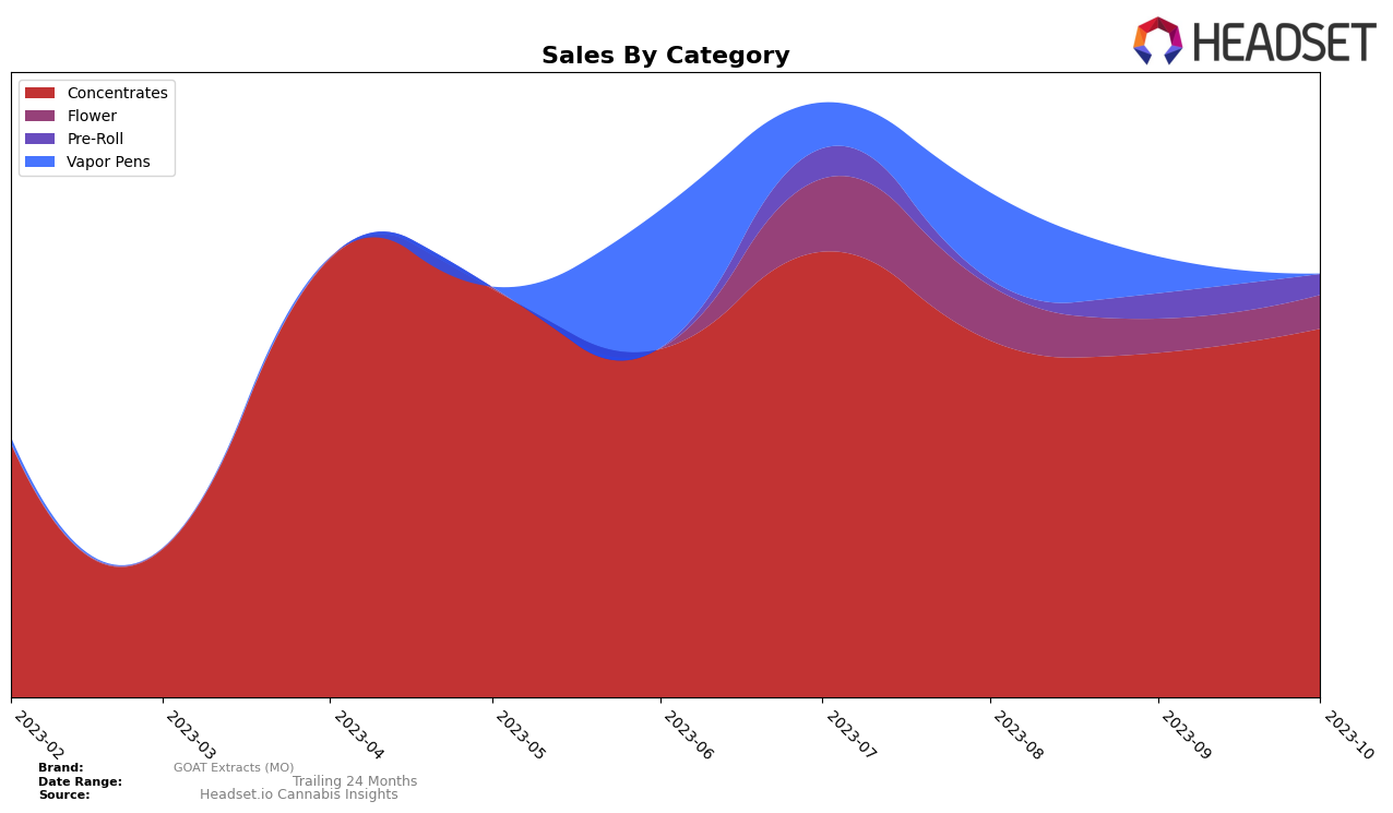 GOAT Extracts (MO) Historical Sales by Category