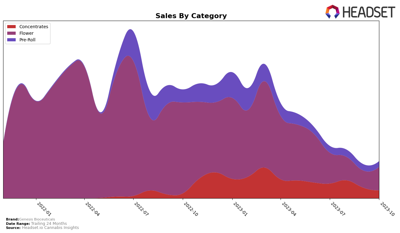Genesis Bioceuticals Historical Sales by Category