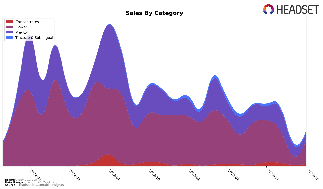 Gibby's Garden Historical Sales by Category