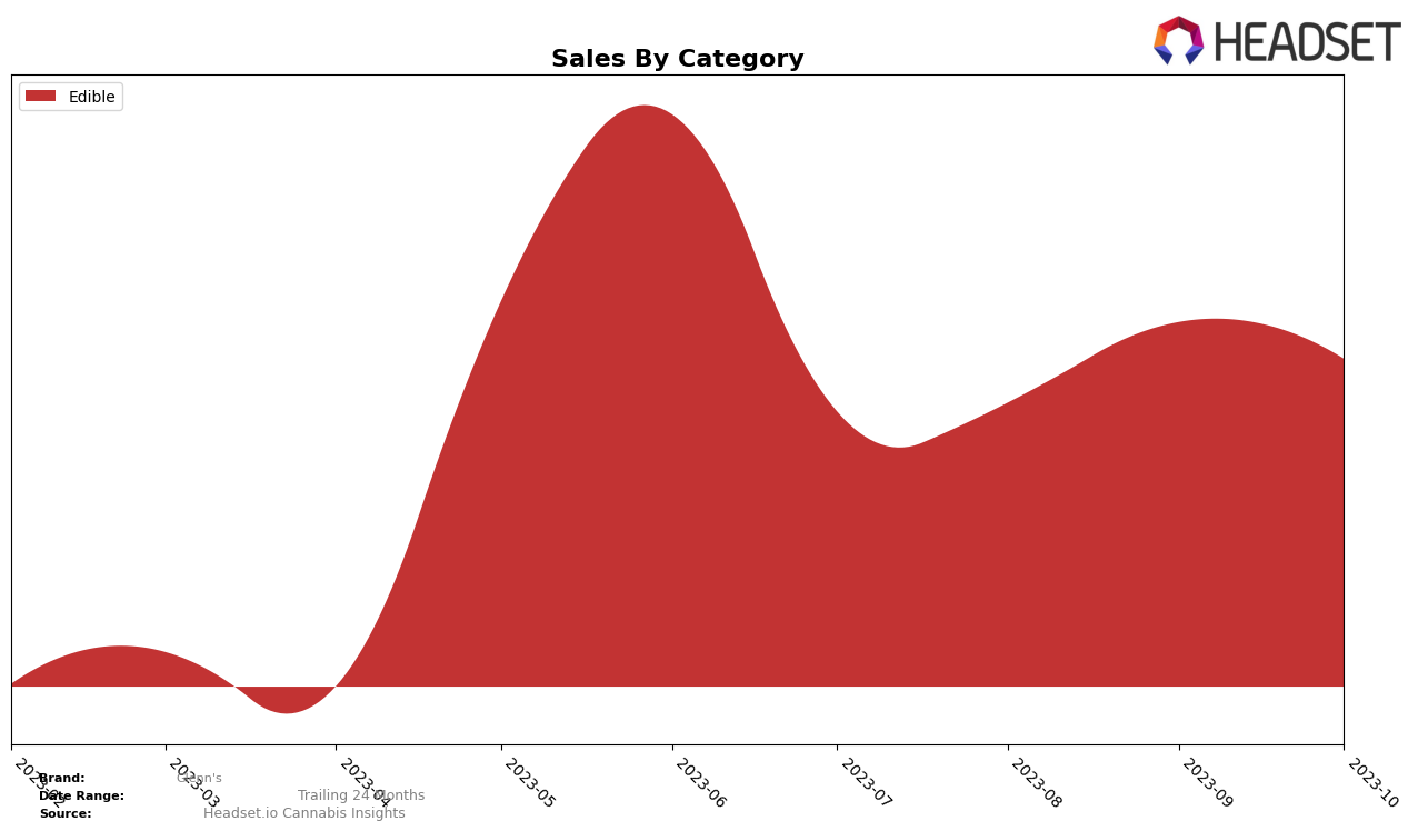 Glenn's Historical Sales by Category