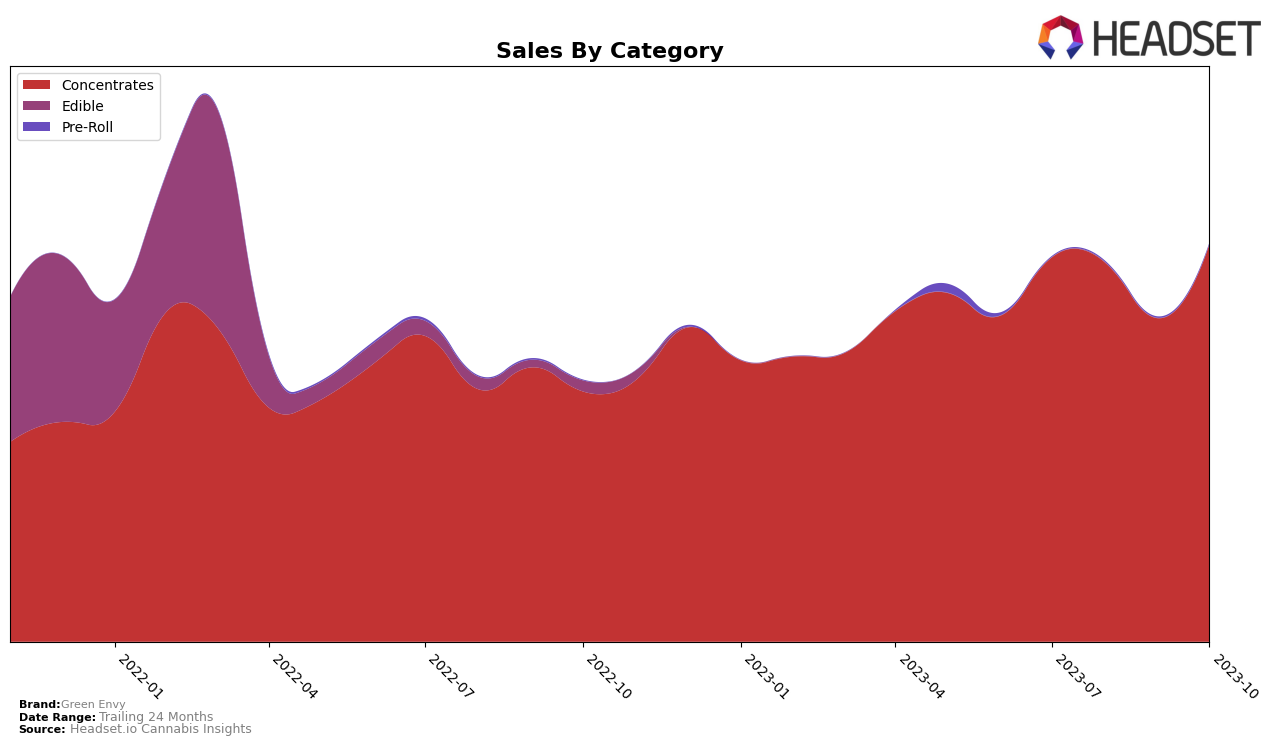 Green Envy Historical Sales by Category