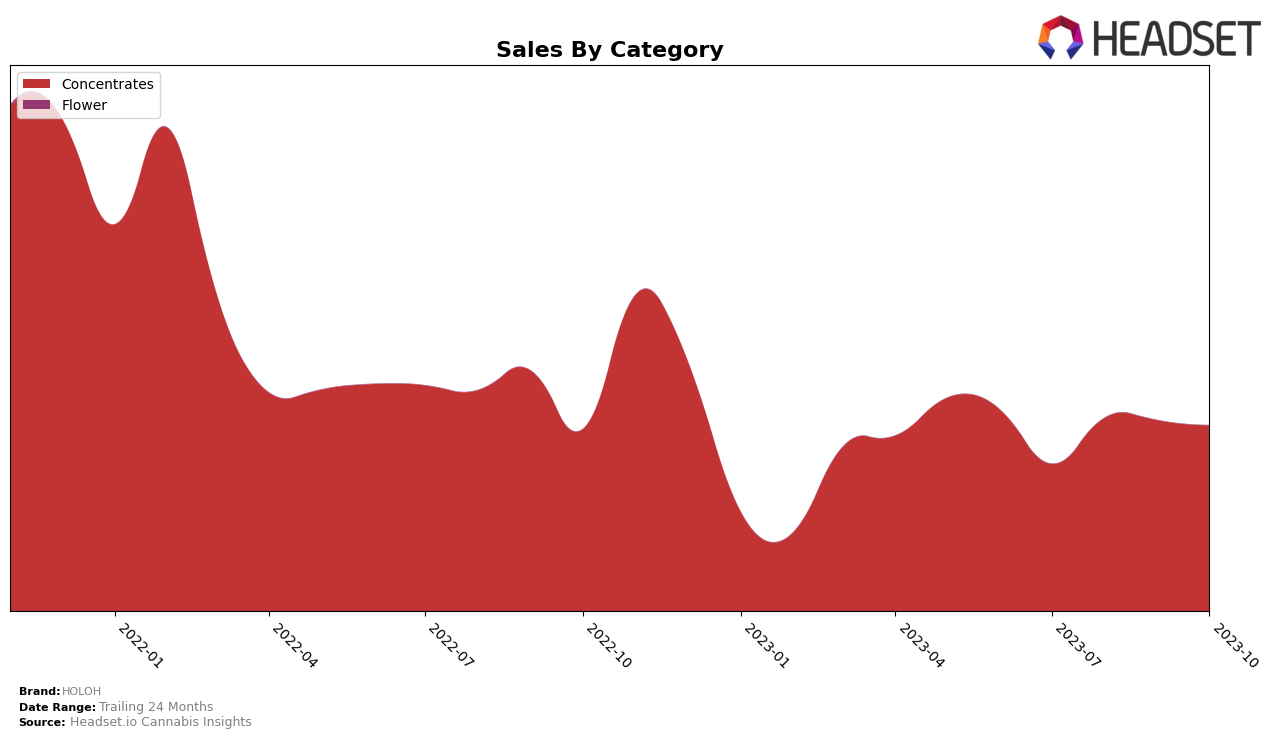 HOLOH Historical Sales by Category