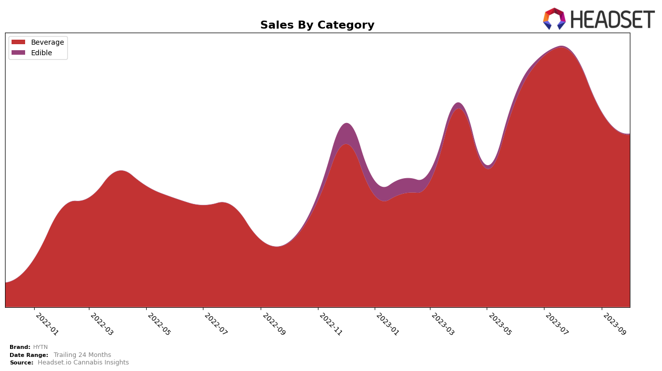 HYTN Historical Sales by Category