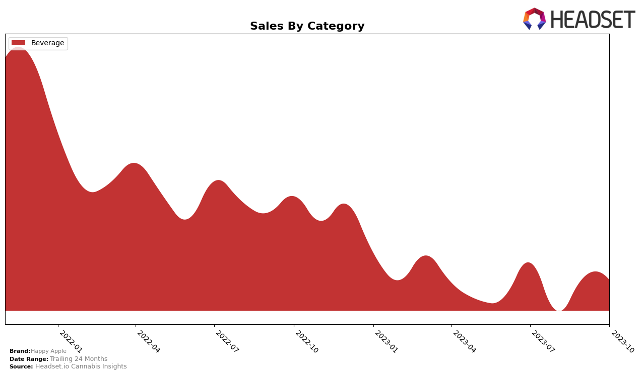 Happy Apple Historical Sales by Category