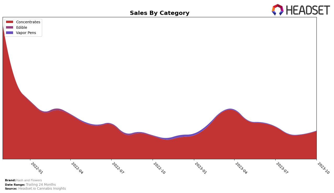 Hash and Flowers Historical Sales by Category