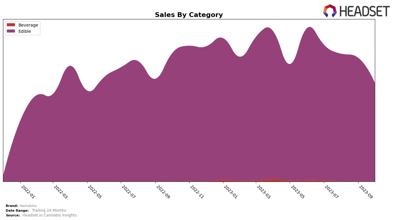 Hashables Historical Sales by Category