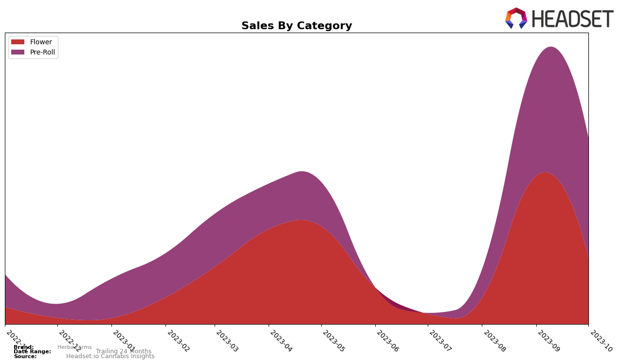 Herba Farms Historical Sales by Category