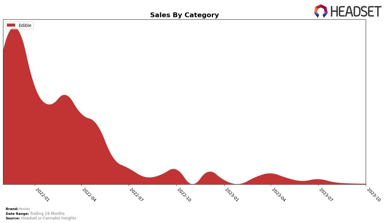 Hexies Historical Sales by Category