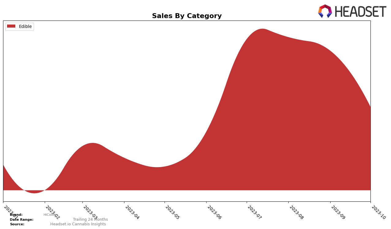 HiColor Historical Sales by Category