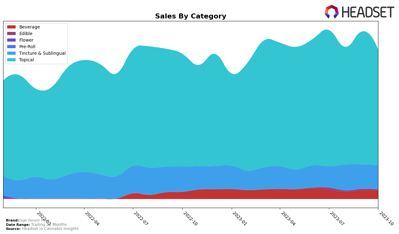 High Desert Pure Historical Sales by Category