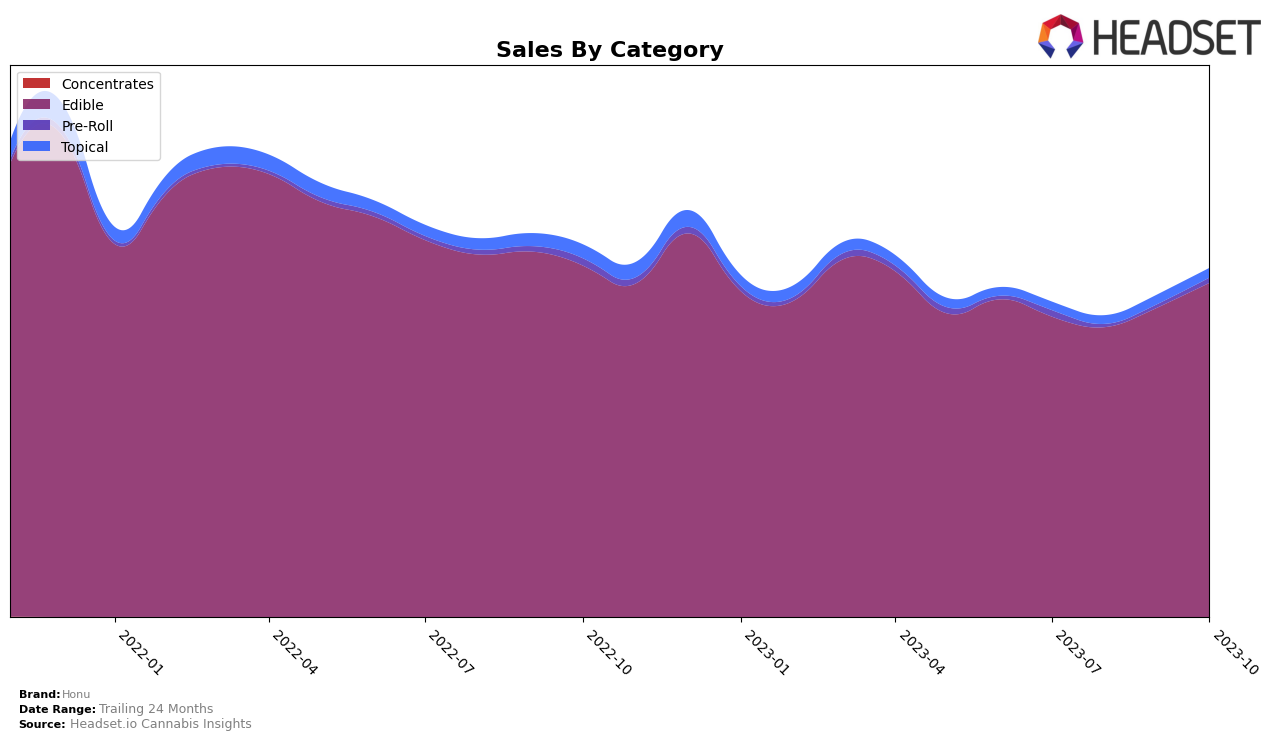 Honu Historical Sales by Category