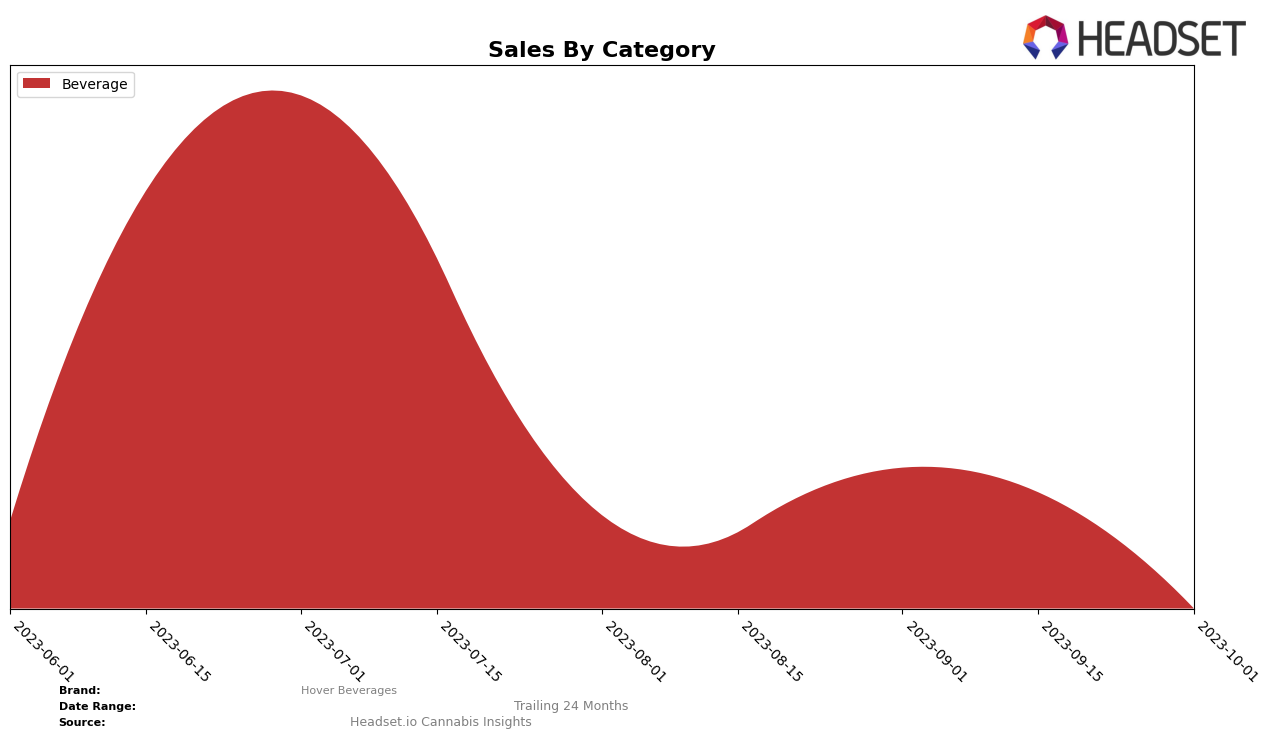 Hover Beverages Historical Sales by Category