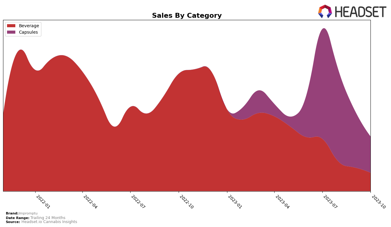Impromptu Historical Sales by Category