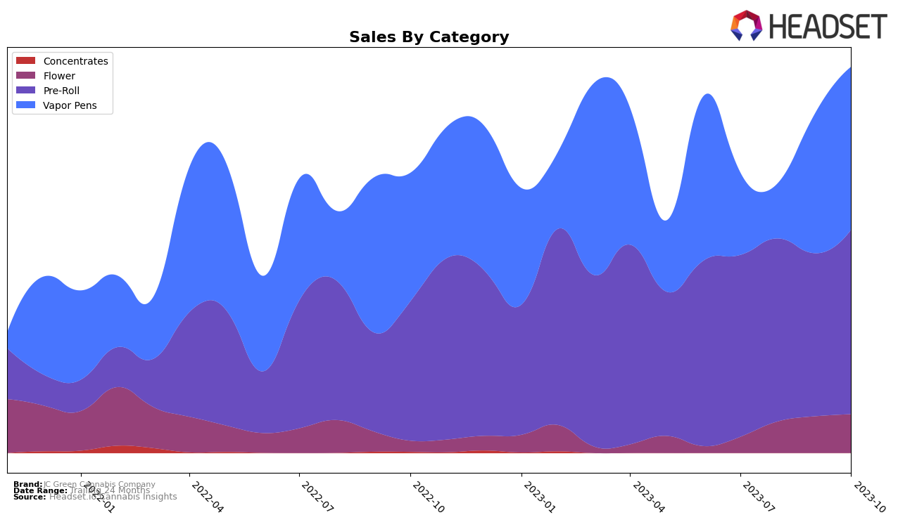 JC Green Cannabis Company Historical Sales by Category